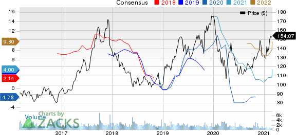 Sanderson Farms, Inc. Price and Consensus