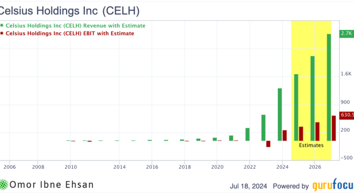 CELH financial estimates