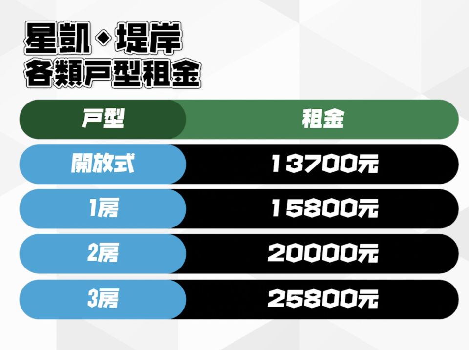 星凱．堤岸由6月開始，已經錄得租務成交。截止8月10日，已經錄得約136宗。