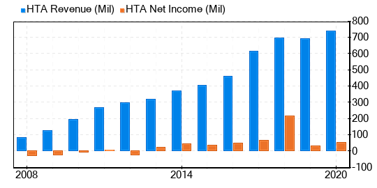 Healthcare Trust of America Stock Shows Every Sign Of Being Fairly Valued