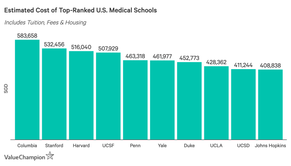 Estimated Cost of Top-Ranked U.S. Medical Schools