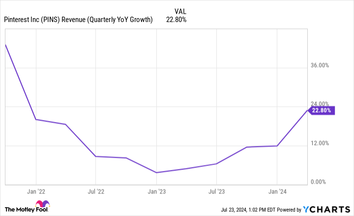 PINS Revenue (Quarterly YoY Growth) Chart