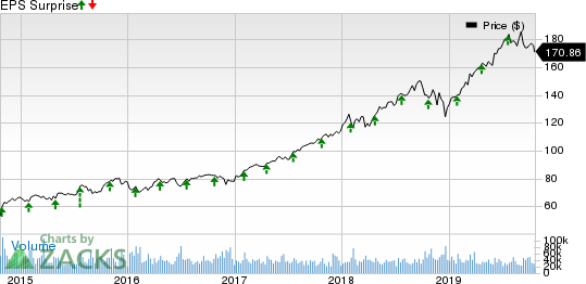 Visa Inc. Price and EPS Surprise