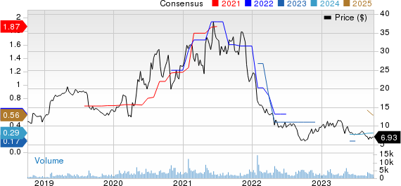 1-800 FLOWERS.COM, Inc. Price and Consensus