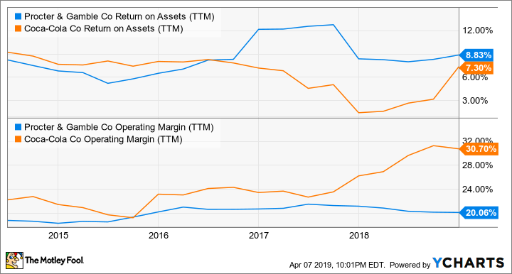 PG Return on Assets (TTM) Chart