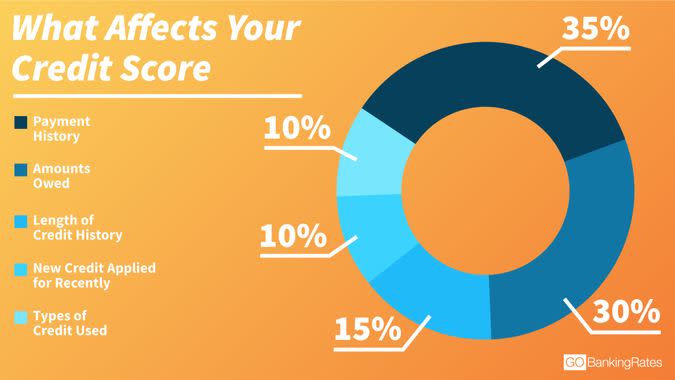 what is a good credit score