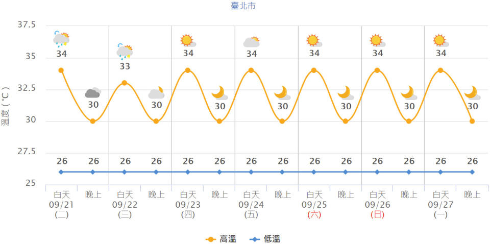 台北市未來一周氣溫預測。