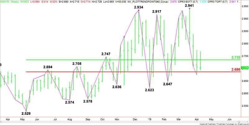 Weekly June Natural Gas