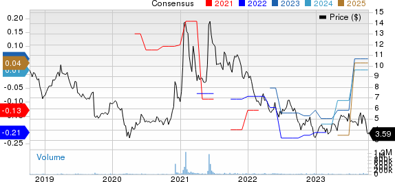 BlackBerry Limited Price and Consensus