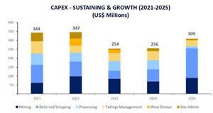 Capital Expenditures (2021 – 2025)