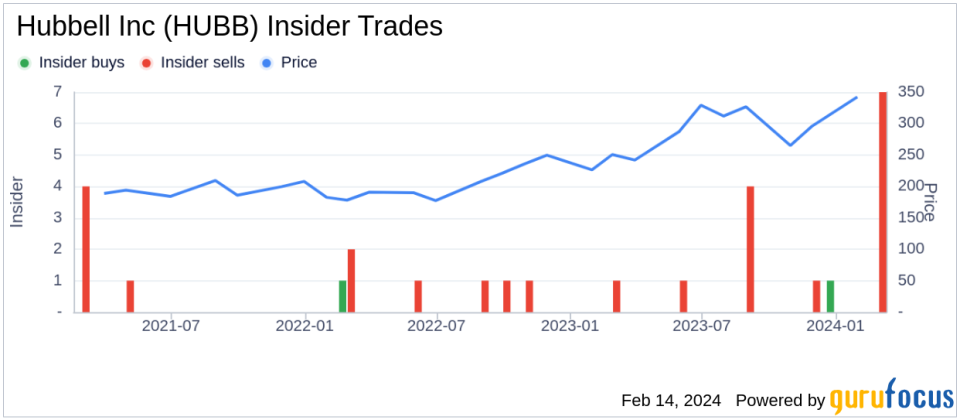 Hubbell Inc Insider Sells Company Shares