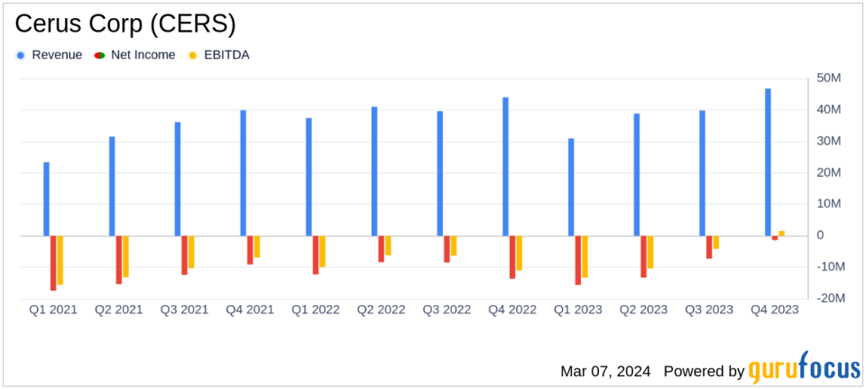 Cerus Corp (CERS) Posts Narrowed Q4 Net Loss and Achieves Adjusted EBITDA Breakeven