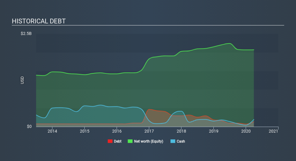 TSX:CG Historical Debt July 8th 2020