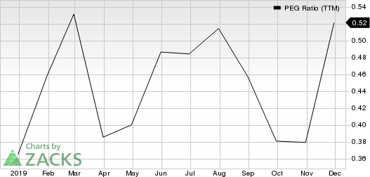 Encore Capital Group Inc PEG Ratio (TTM)