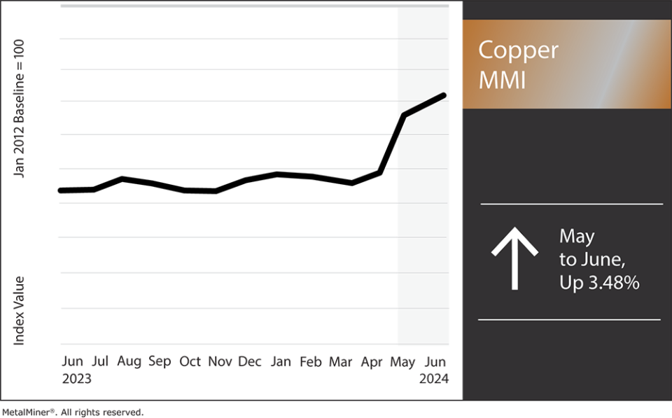 Copper MMI, June 2024