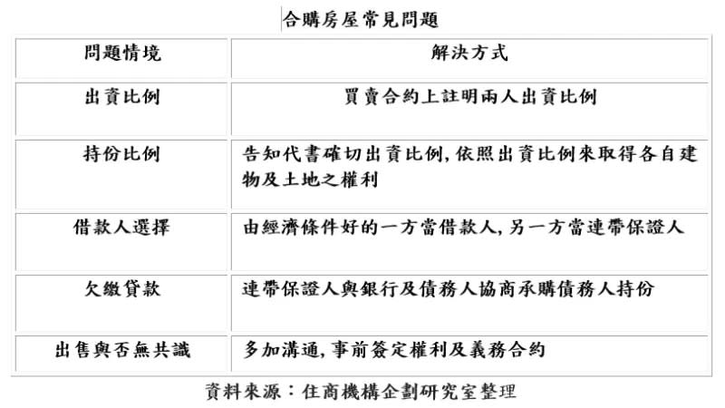 ▲情侶一起買房的5種狀況與解決方式。（圖／住商不動產提供）