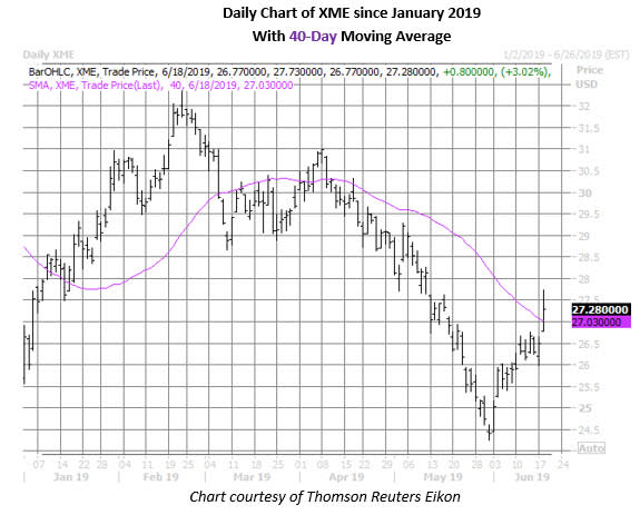 xme daily chart june 18