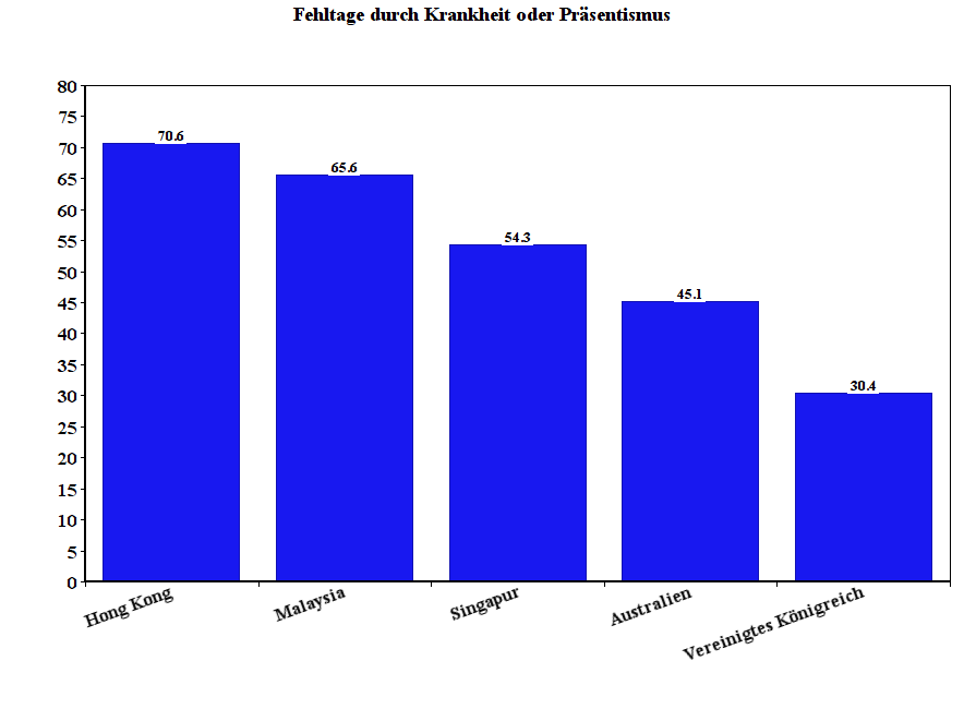 Tabelle Präsentismus und Abwesenheit