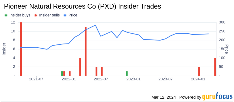 Director Phillip Gobe Sells Shares of Pioneer Natural Resources Co (PXD)