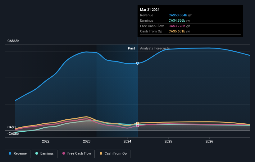 profit and revenue growth