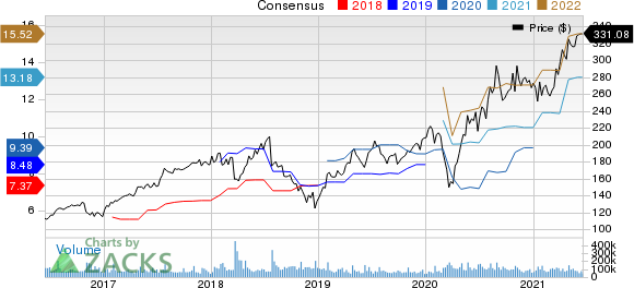 Facebook, Inc. Price and Consensus