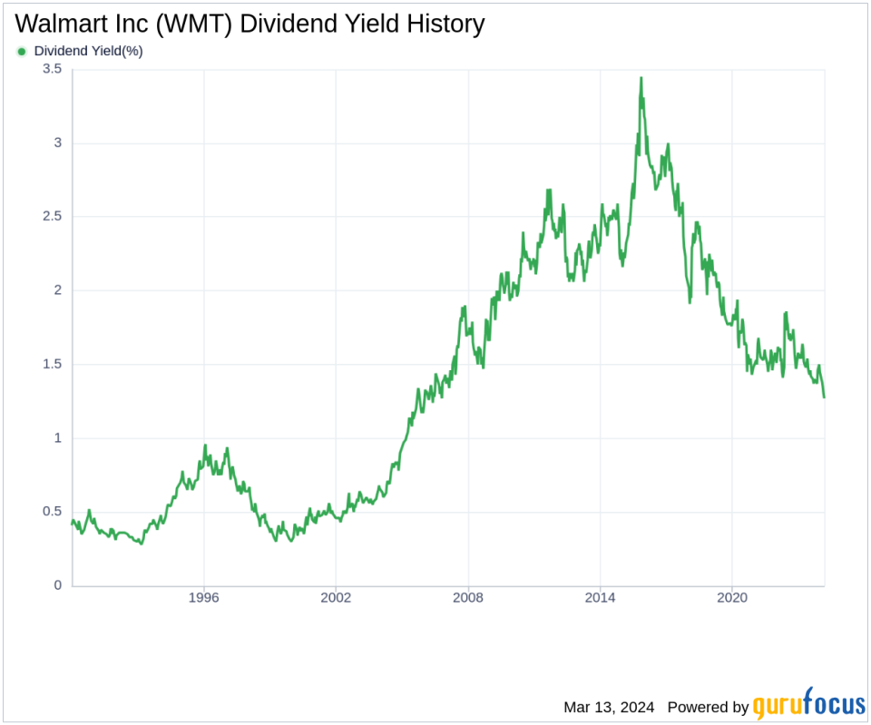 Walmart Inc's Dividend Analysis