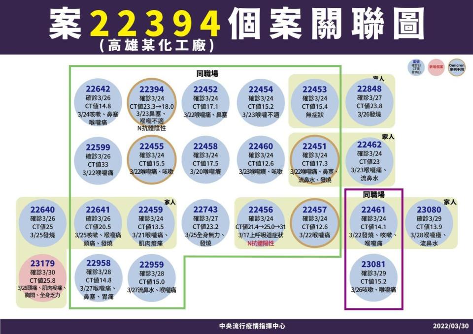 高雄化工廠（案22384相關）今日新增1個案（案23179），為案22640的弟弟。（指揮中心提供）