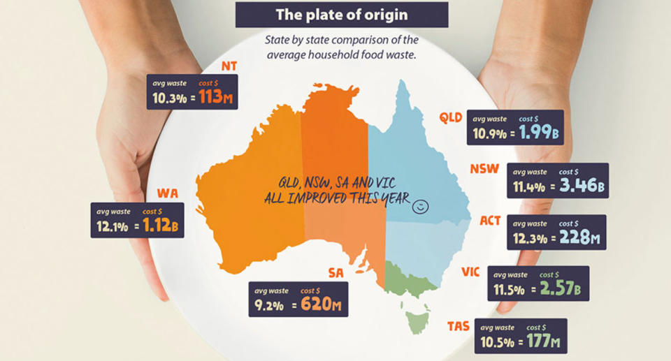 Food waste in Australia infographic from Robobank
