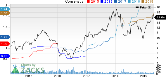 MGIC Investment Corporation Price and Consensus