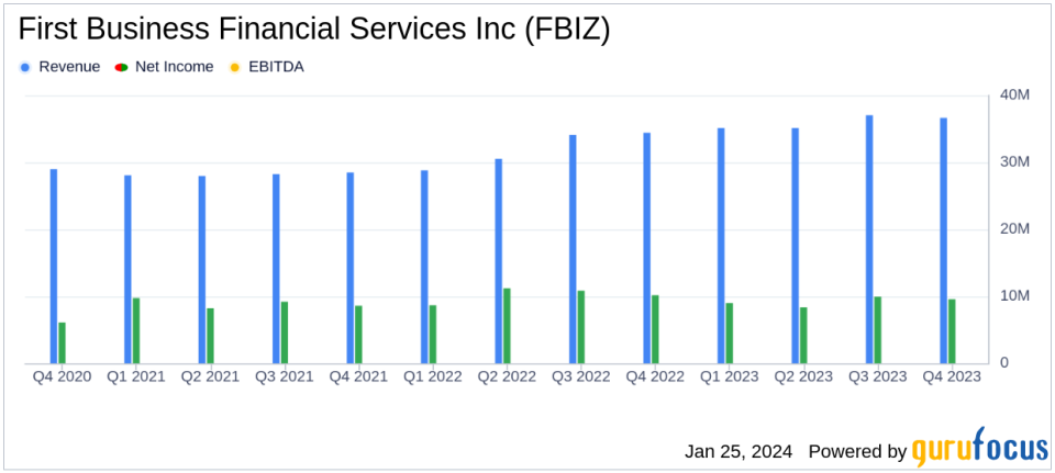 First Business Financial Services Inc Reports Q4 2023 Results