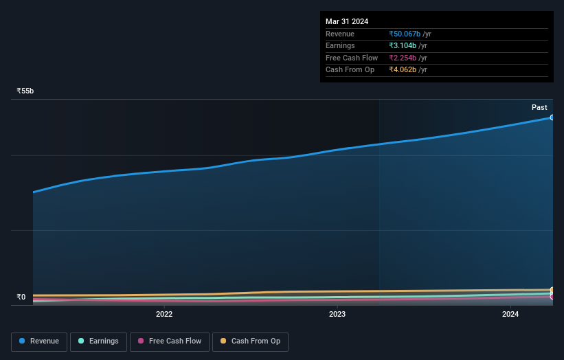 NSEI:TIMETECHNO Earnings and Revenue Growth as at Aug 2024