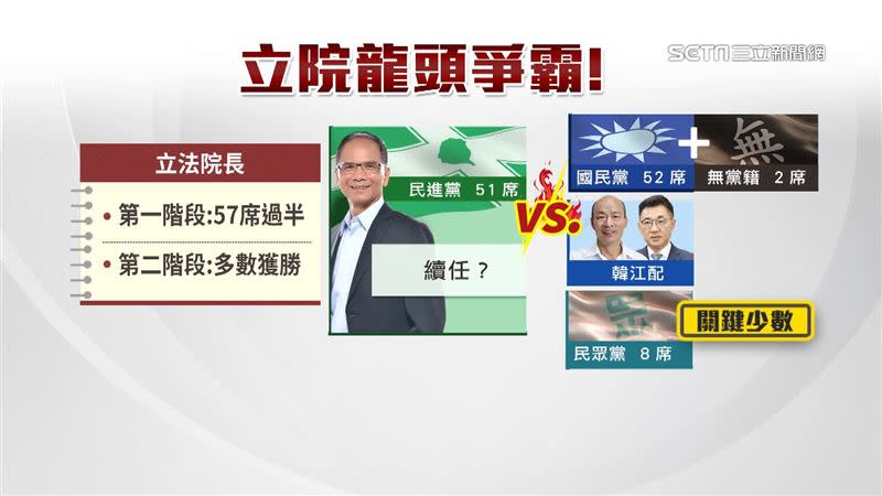 立法院長選舉，如果第一次投票沒有人過半57席，前兩名重行投票。