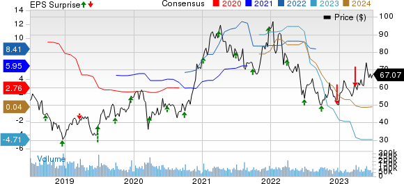 Micron Technology, Inc. Price, Consensus and EPS Surprise