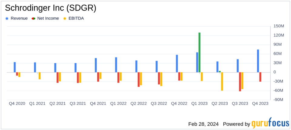 Schrodinger Inc (SDGR) Reports Strong Revenue Growth in Q4 and Full-Year 2023