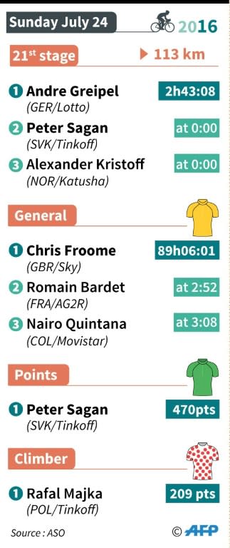 Final results of the Tour de France