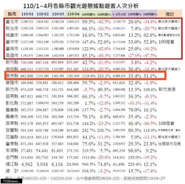 超越六都台南，雲林觀光大躍升！。(記者劉春生攝)