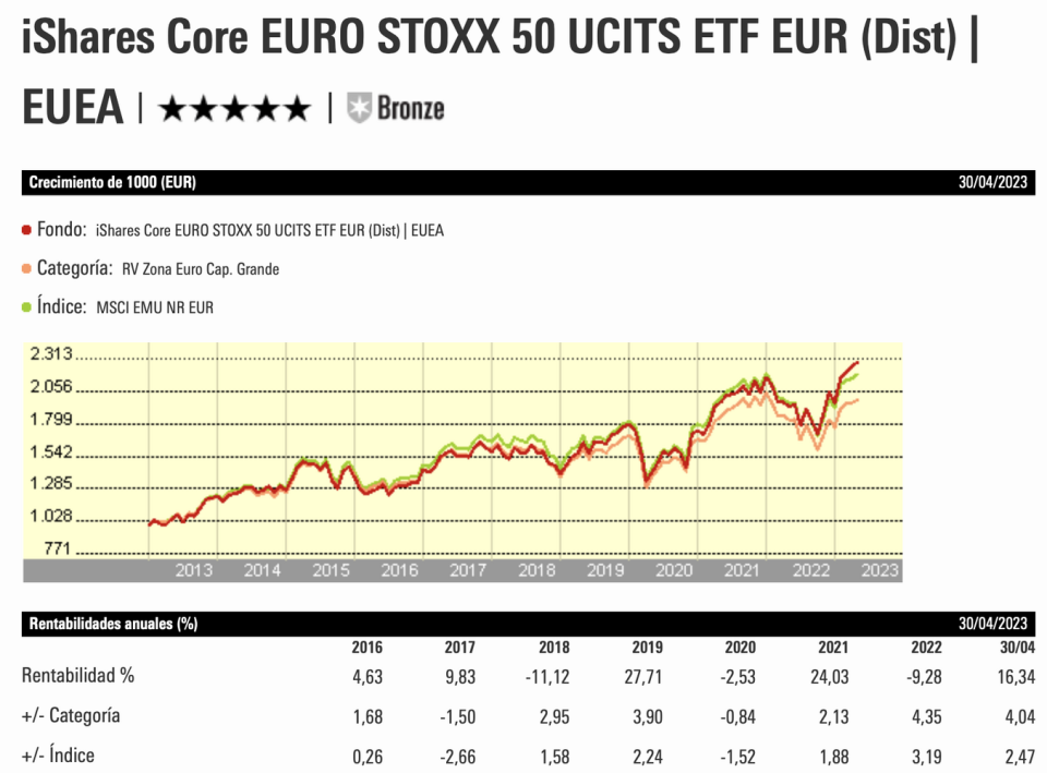 ETFs para invertir en Blue Chips