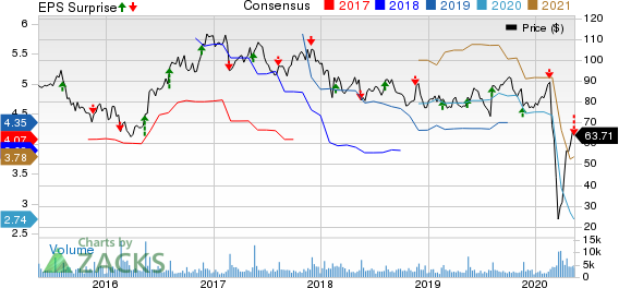 Jack In The Box Inc Price, Consensus and EPS Surprise