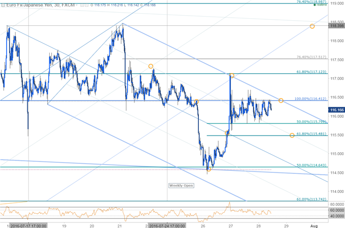 EUR/JPY Primed for BoJ - Levels to Know