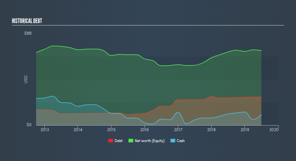 NYSE:HFC Historical Debt, August 13th 2019