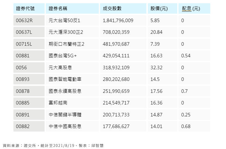 8月來最熱ETF前10名