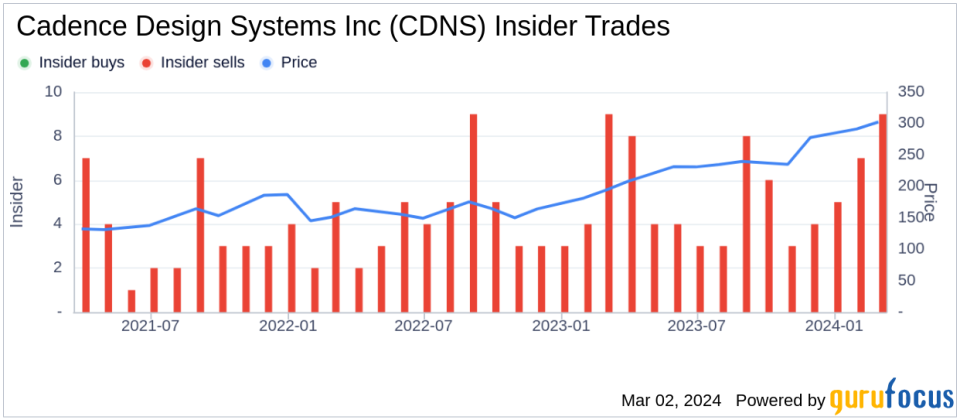 Insider Sell: Sr. VP & CFO John Wall Sells 2,700 Shares of Cadence Design Systems Inc (CDNS)