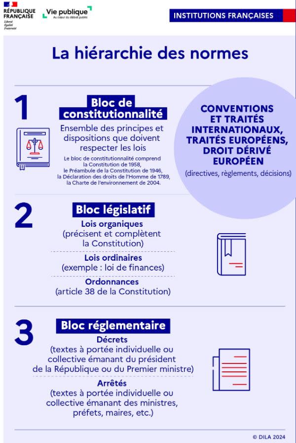 <span>Capture d'écran, réalisée le 11 juin 2024, d'un graphique du site vie-publique.fr retraçant le principe de la hiérarchie des normes</span>