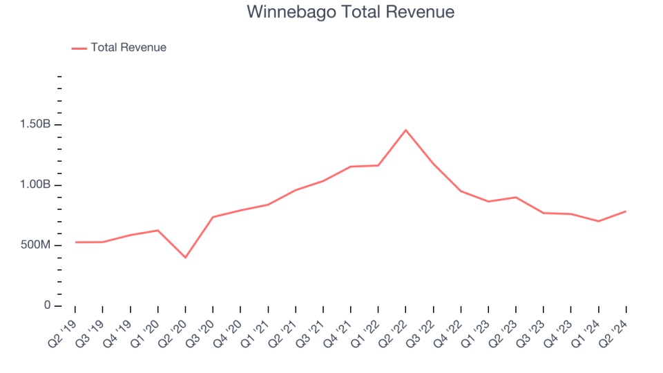 Winnebago Total Revenue