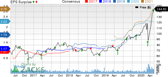 FrancoNevada Corporation Price, Consensus and EPS Surprise