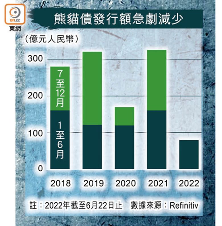 熊貓債發行額急劇減少