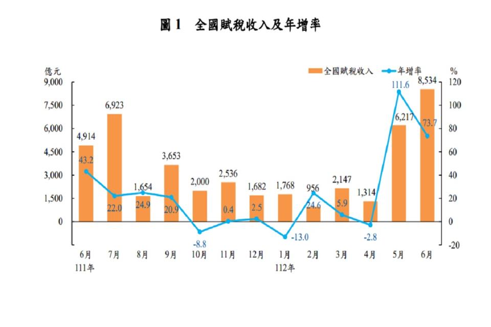 財政部公布6月全國賦稅收入初步統計。（圖：財政部）