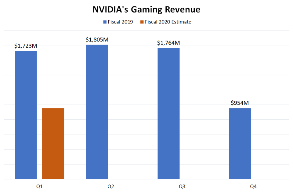 NVIDIA gaming revenue chart.