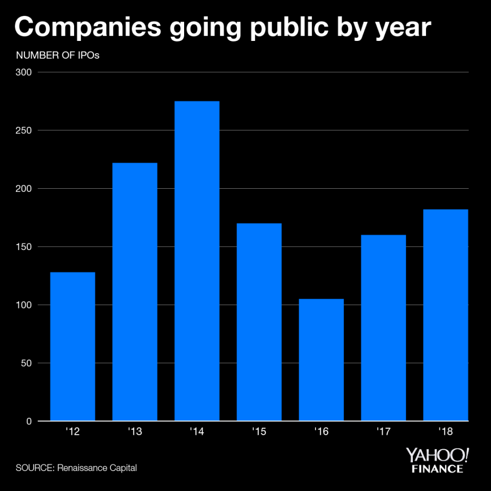 The number of companies going public has risen for three straight years.