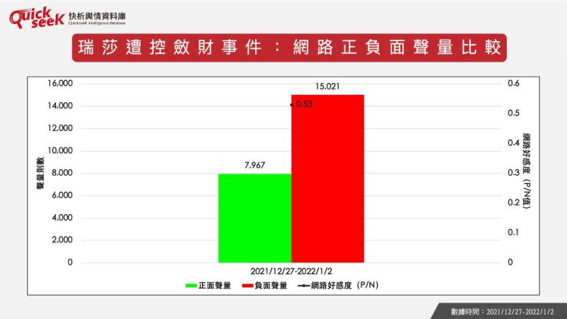 ▲「瑞莎遭指控帳戶不清、斂財」的爭議聲量發現，雖然負面聲量15021則數高於正面聲量為7967則。（圖／QuickseeK快析輿情資料庫提供）